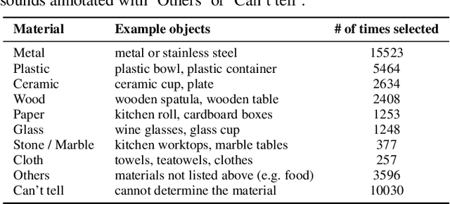 Figure 3 for Epic-Sounds: A Large-scale Dataset of Actions That Sound