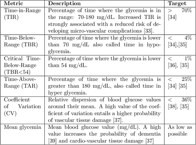 Figure 2 for End-to-end Offline Reinforcement Learning for Glycemia Control