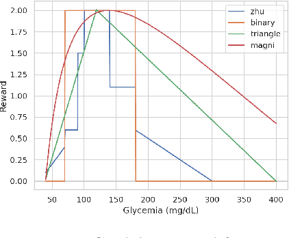 Figure 1 for End-to-end Offline Reinforcement Learning for Glycemia Control
