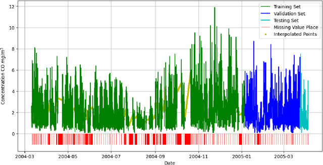 Figure 3 for Addressing Challenges in Time Series Forecasting: A Comprehensive Comparison of Machine Learning Techniques