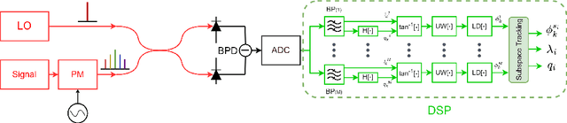 Figure 3 for Subspace tracking for independent phase noise source separation in frequency combs