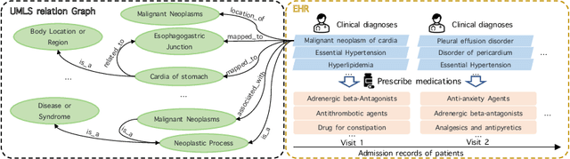 Figure 1 for Medication Recommendation via Domain Knowledge Informed Deep Learning