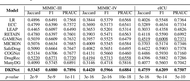 Figure 2 for Medication Recommendation via Domain Knowledge Informed Deep Learning