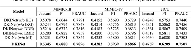 Figure 4 for Medication Recommendation via Domain Knowledge Informed Deep Learning