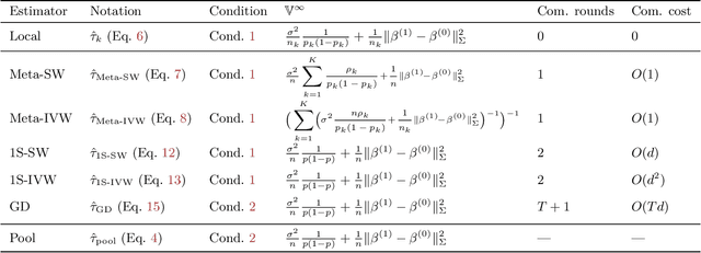 Figure 2 for Federated Causal Inference: Multi-Centric ATE Estimation beyond Meta-Analysis