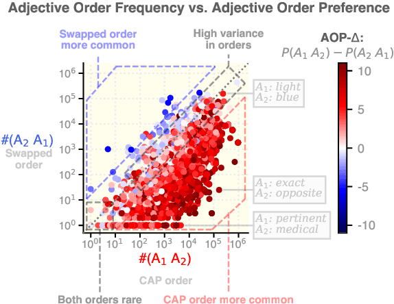 Figure 1 for Black Big Boxes: Do Language Models Hide a Theory of Adjective Order?