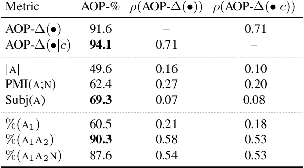 Figure 2 for Black Big Boxes: Do Language Models Hide a Theory of Adjective Order?