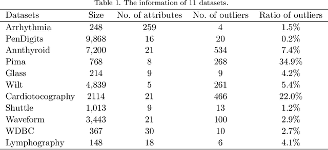 Figure 2 for Comparative Study of Neighbor-based Methods for Local Outlier Detection