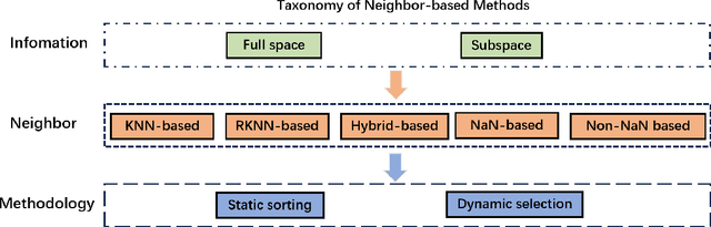 Figure 3 for Comparative Study of Neighbor-based Methods for Local Outlier Detection