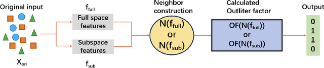 Figure 4 for Comparative Study of Neighbor-based Methods for Local Outlier Detection