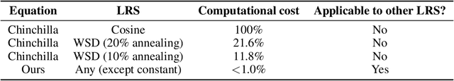 Figure 4 for Scaling Law with Learning Rate Annealing