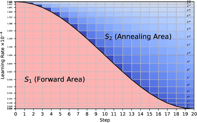 Figure 1 for Scaling Law with Learning Rate Annealing