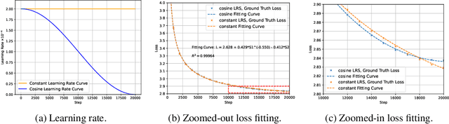 Figure 3 for Scaling Law with Learning Rate Annealing