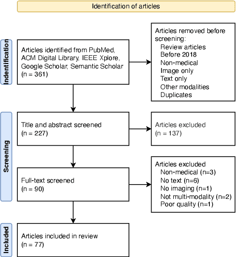 Figure 1 for A scoping review on multimodal deep learning in biomedical images and texts