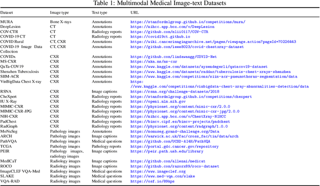 Figure 2 for A scoping review on multimodal deep learning in biomedical images and texts