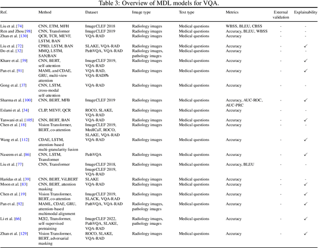 Figure 4 for A scoping review on multimodal deep learning in biomedical images and texts