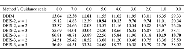 Figure 4 for DPM-Solver++: Fast Solver for Guided Sampling of Diffusion Probabilistic Models