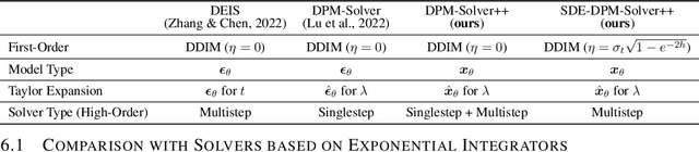 Figure 2 for DPM-Solver++: Fast Solver for Guided Sampling of Diffusion Probabilistic Models