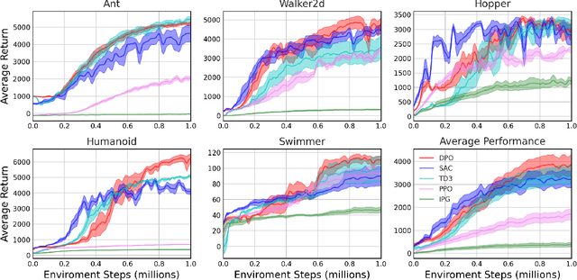 Figure 3 for Distillation Policy Optimization