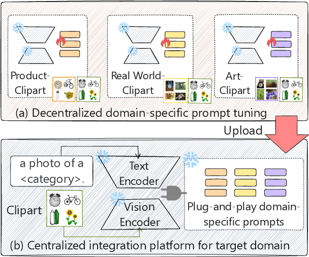 Figure 1 for Vision-aware Multimodal Prompt Tuning for Uploadable Multi-source Few-shot Domain Adaptation