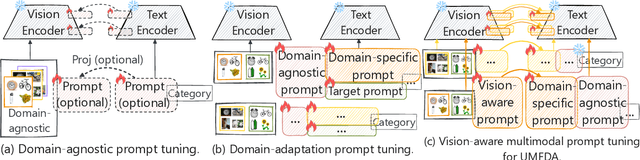 Figure 3 for Vision-aware Multimodal Prompt Tuning for Uploadable Multi-source Few-shot Domain Adaptation