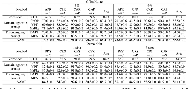 Figure 2 for Vision-aware Multimodal Prompt Tuning for Uploadable Multi-source Few-shot Domain Adaptation