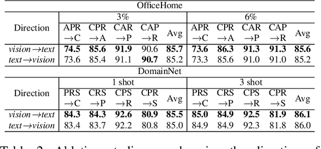 Figure 4 for Vision-aware Multimodal Prompt Tuning for Uploadable Multi-source Few-shot Domain Adaptation