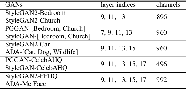 Figure 4 for Extracting Semantic Knowledge from GANs with Unsupervised Learning