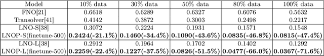 Figure 3 for Latent Neural Operator Pretraining for Solving Time-Dependent PDEs