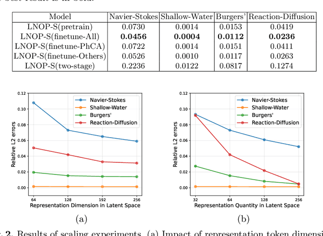 Figure 4 for Latent Neural Operator Pretraining for Solving Time-Dependent PDEs