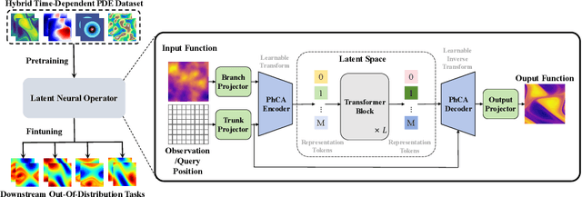 Figure 1 for Latent Neural Operator Pretraining for Solving Time-Dependent PDEs