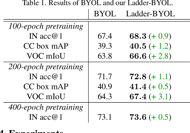 Figure 2 for Ladder Siamese Network: a Method and Insights for Multi-level Self-Supervised Learning