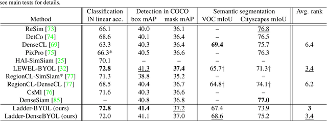 Figure 4 for Ladder Siamese Network: a Method and Insights for Multi-level Self-Supervised Learning