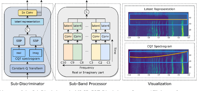 Figure 3 for An Investigation of Time-Frequency Representation Discriminators for High-Fidelity Vocoder