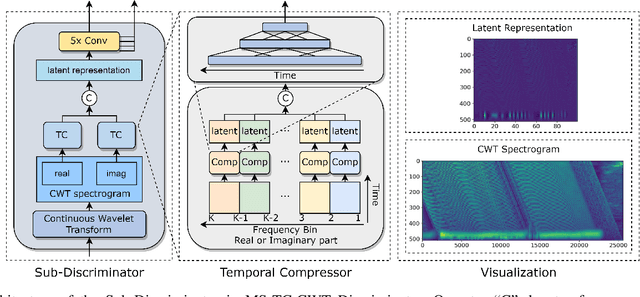 Figure 4 for An Investigation of Time-Frequency Representation Discriminators for High-Fidelity Vocoder