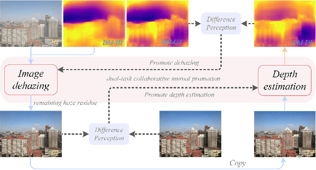 Figure 1 for Depth Information Assisted Collaborative Mutual Promotion Network for Single Image Dehazing