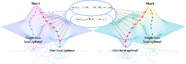 Figure 3 for Depth Information Assisted Collaborative Mutual Promotion Network for Single Image Dehazing