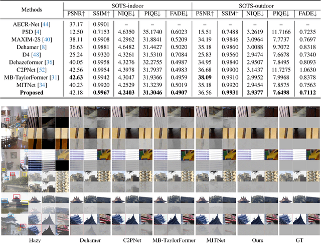 Figure 2 for Depth Information Assisted Collaborative Mutual Promotion Network for Single Image Dehazing