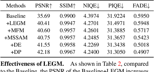 Figure 4 for Depth Information Assisted Collaborative Mutual Promotion Network for Single Image Dehazing