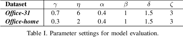 Figure 4 for Robust Class-Conditional Distribution Alignment for Partial Domain Adaptation