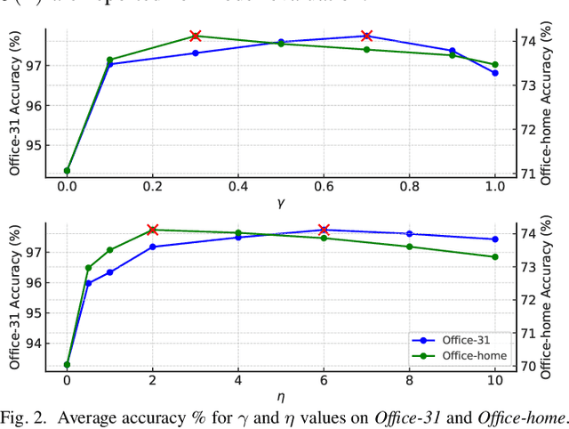 Figure 2 for Robust Class-Conditional Distribution Alignment for Partial Domain Adaptation