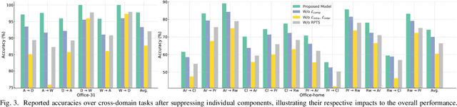 Figure 3 for Robust Class-Conditional Distribution Alignment for Partial Domain Adaptation