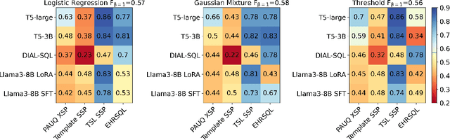 Figure 3 for Confidence Estimation for Error Detection in Text-to-SQL Systems