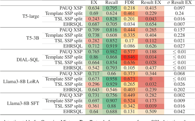 Figure 2 for Confidence Estimation for Error Detection in Text-to-SQL Systems