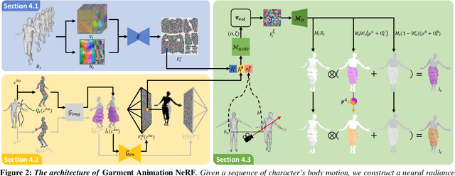 Figure 2 for Garment Animation NeRF with Color Editing