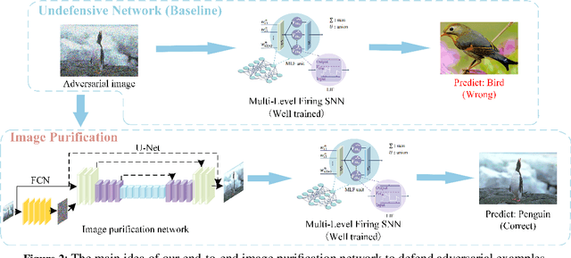 Figure 3 for Defending Spiking Neural Networks against Adversarial Attacks through Image Purification