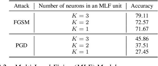 Figure 2 for Defending Spiking Neural Networks against Adversarial Attacks through Image Purification