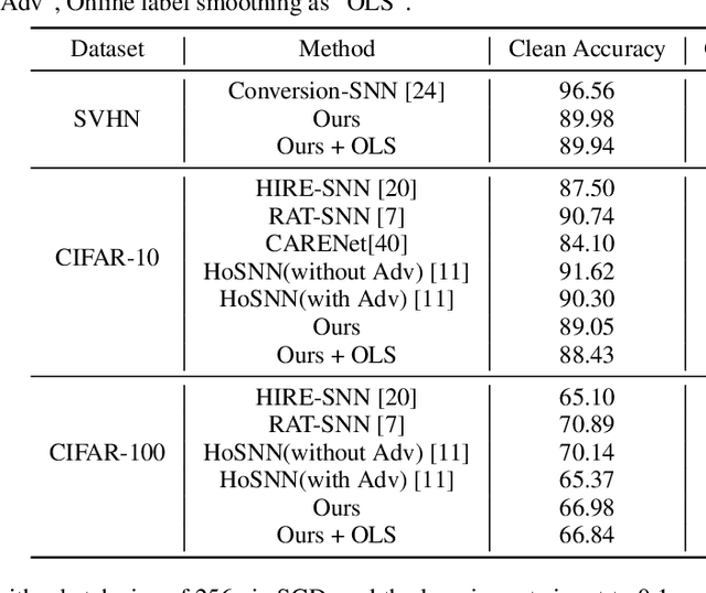 Figure 4 for Defending Spiking Neural Networks against Adversarial Attacks through Image Purification