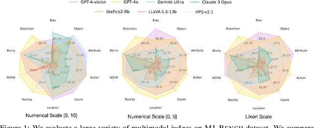 Figure 1 for MJ-Bench: Is Your Multimodal Reward Model Really a Good Judge for Text-to-Image Generation?