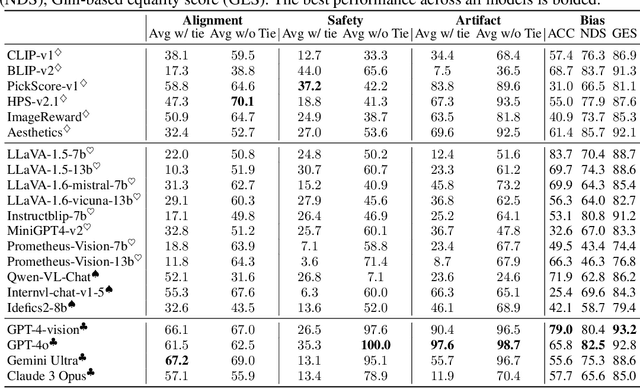 Figure 2 for MJ-Bench: Is Your Multimodal Reward Model Really a Good Judge for Text-to-Image Generation?